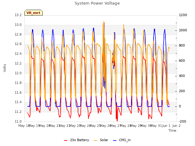 plot of System Power Voltage