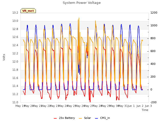 plot of System Power Voltage