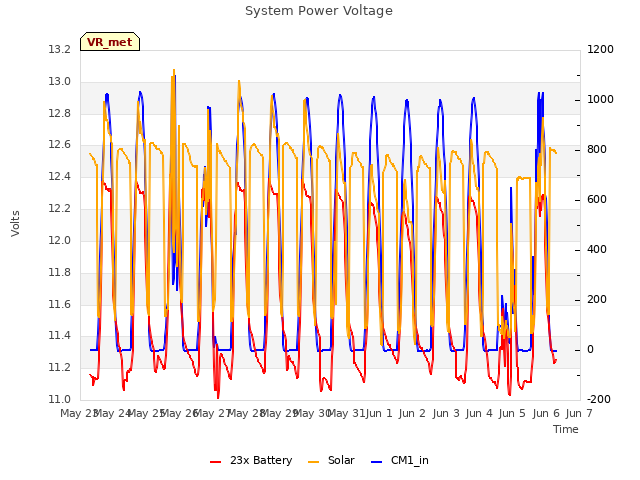 plot of System Power Voltage