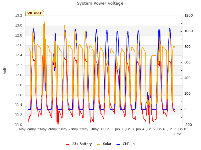 plot of System Power Voltage