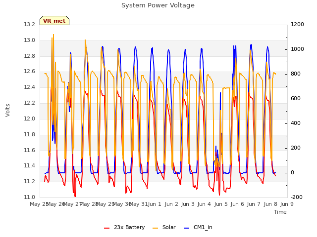 plot of System Power Voltage