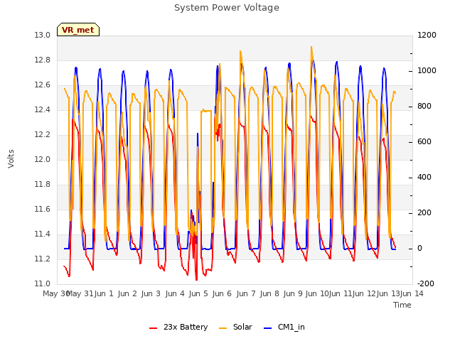 plot of System Power Voltage