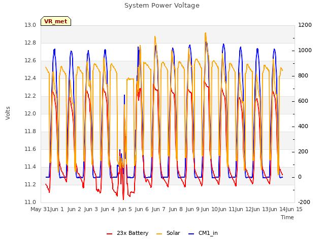 plot of System Power Voltage