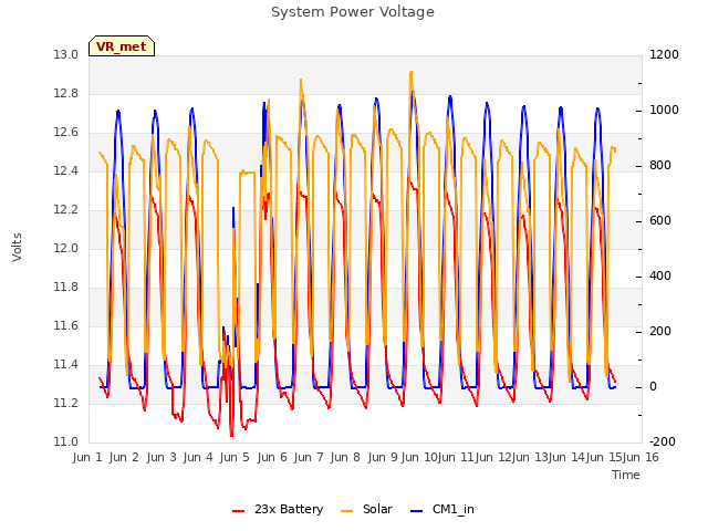 plot of System Power Voltage