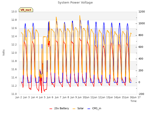 plot of System Power Voltage