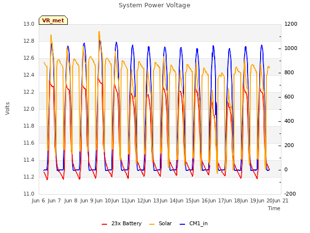 plot of System Power Voltage