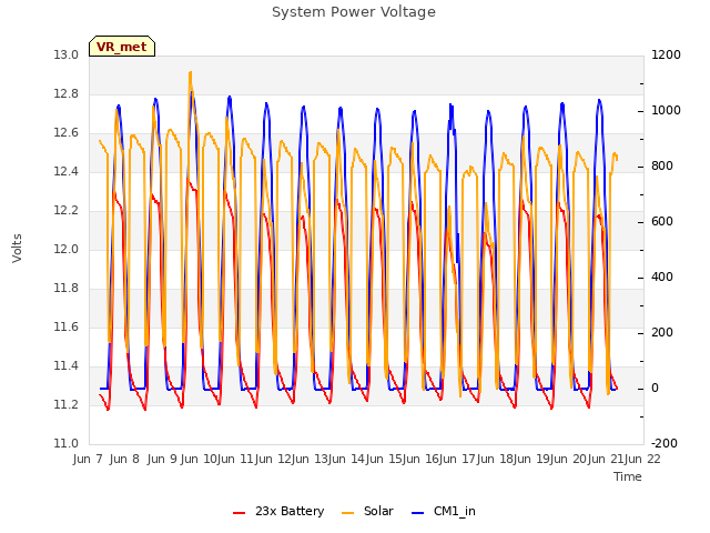 plot of System Power Voltage