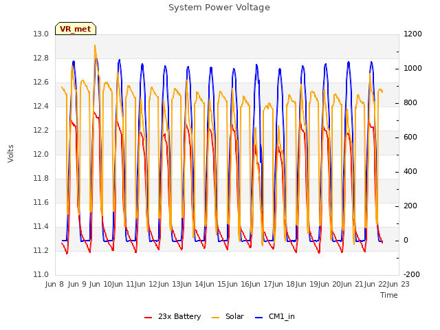 plot of System Power Voltage