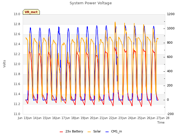 plot of System Power Voltage