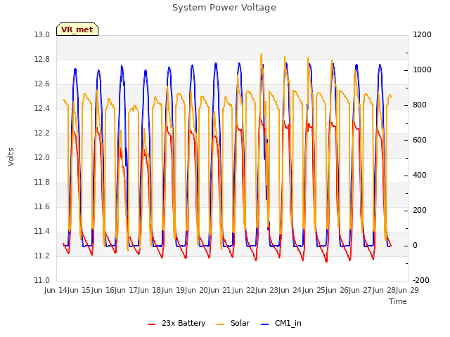 plot of System Power Voltage