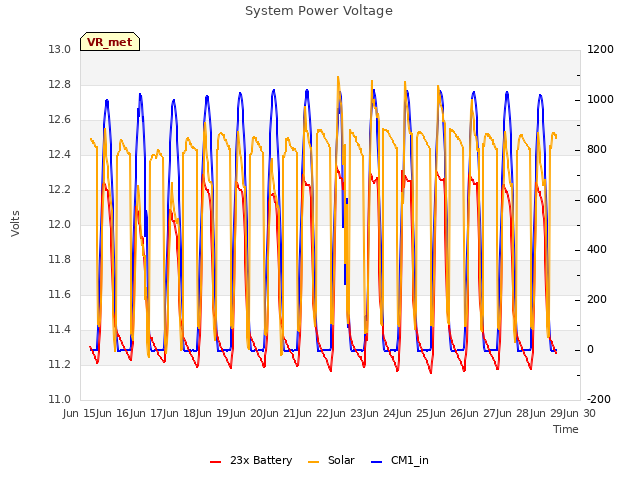 plot of System Power Voltage