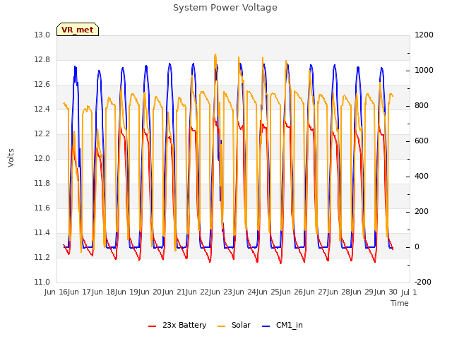 plot of System Power Voltage