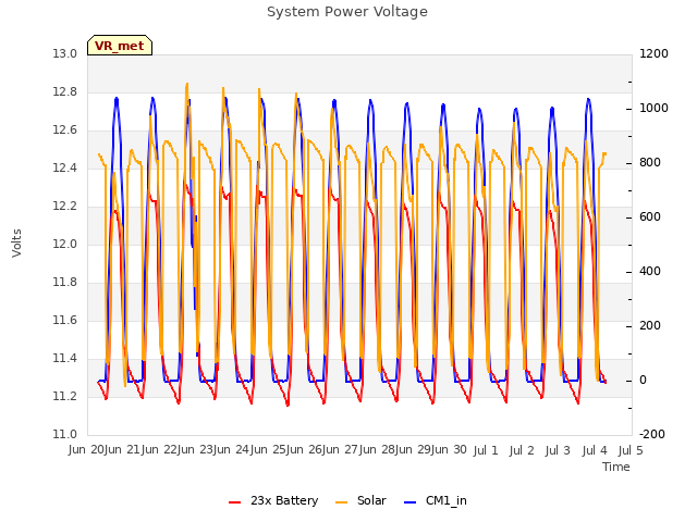 plot of System Power Voltage