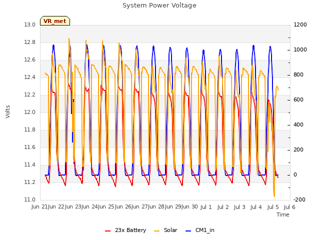 plot of System Power Voltage