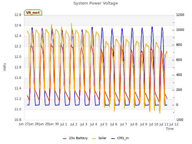 plot of System Power Voltage