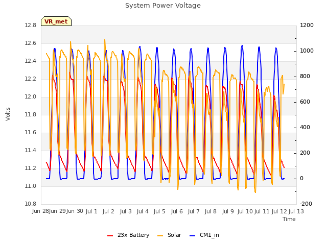 plot of System Power Voltage