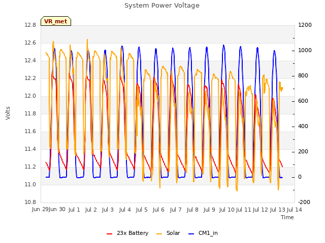 plot of System Power Voltage