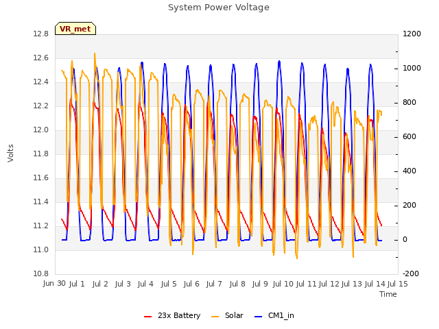 plot of System Power Voltage