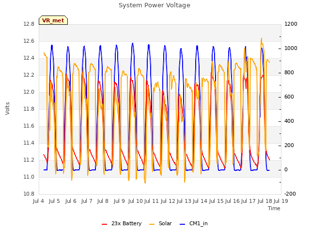 plot of System Power Voltage