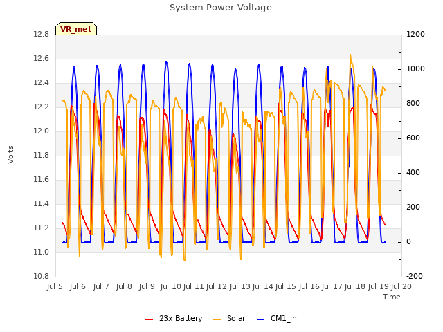 plot of System Power Voltage