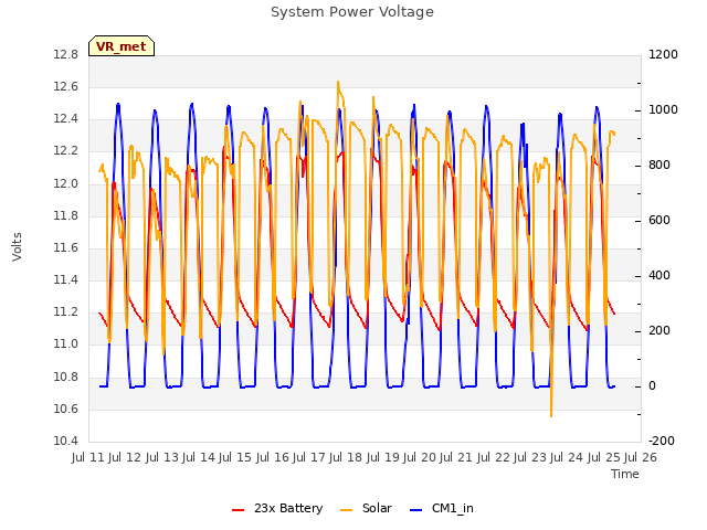 plot of System Power Voltage