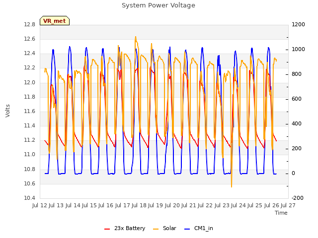 plot of System Power Voltage