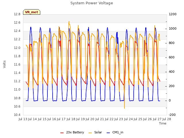 plot of System Power Voltage