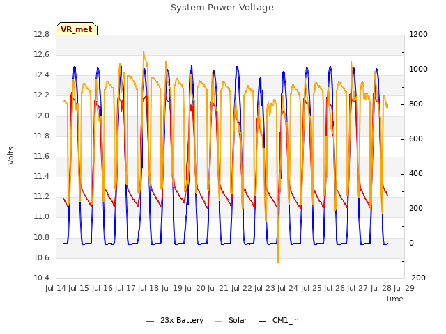 plot of System Power Voltage