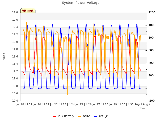 plot of System Power Voltage