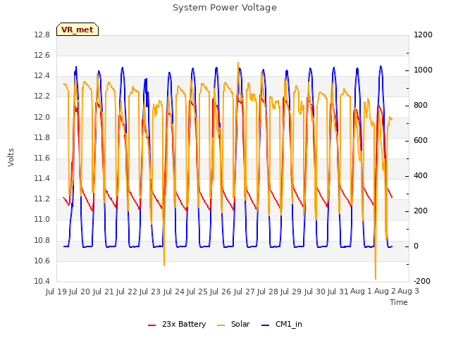 plot of System Power Voltage