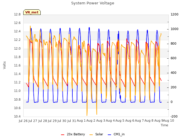 plot of System Power Voltage