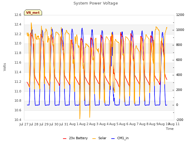 plot of System Power Voltage