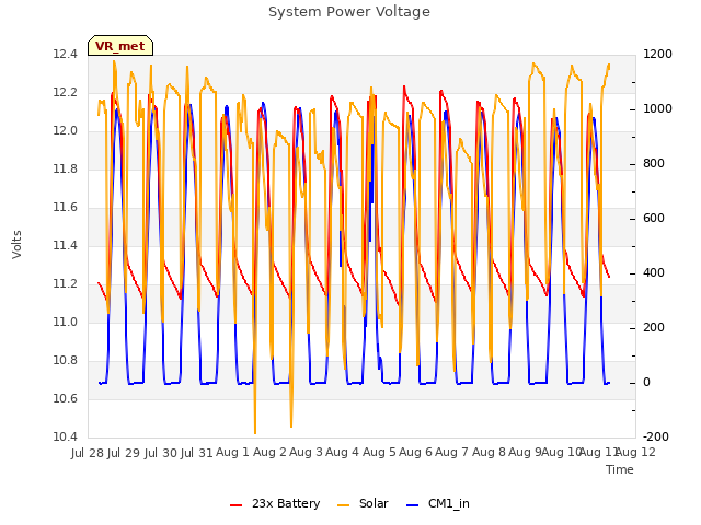 plot of System Power Voltage