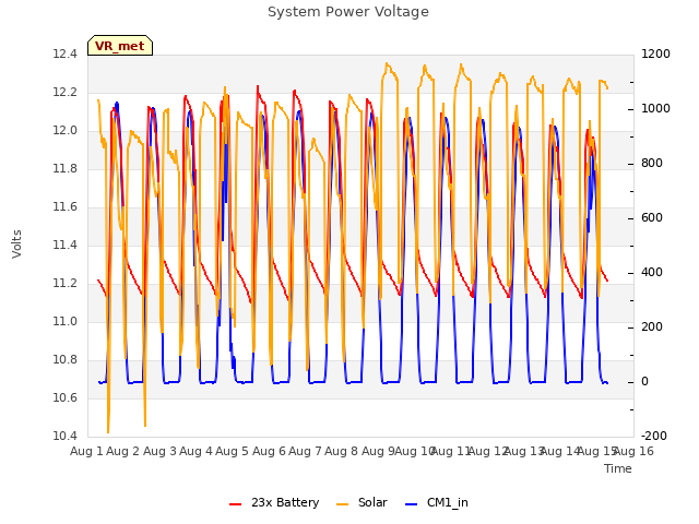 plot of System Power Voltage