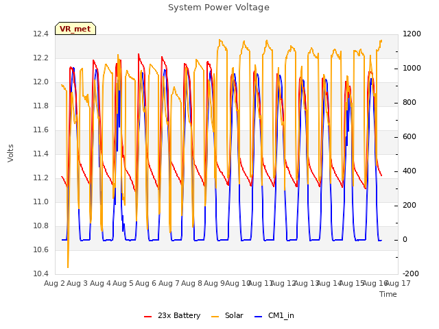 plot of System Power Voltage