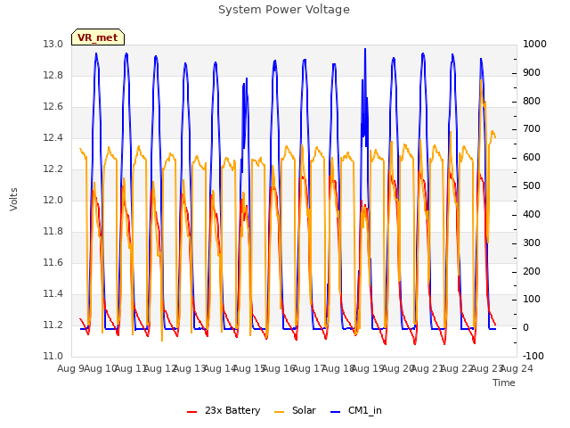 plot of System Power Voltage