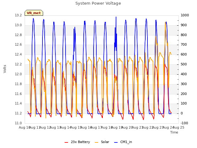 plot of System Power Voltage