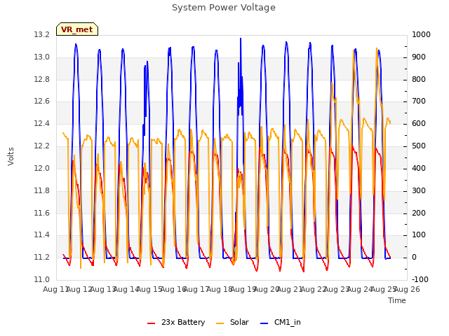 plot of System Power Voltage