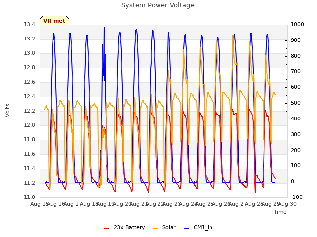 plot of System Power Voltage