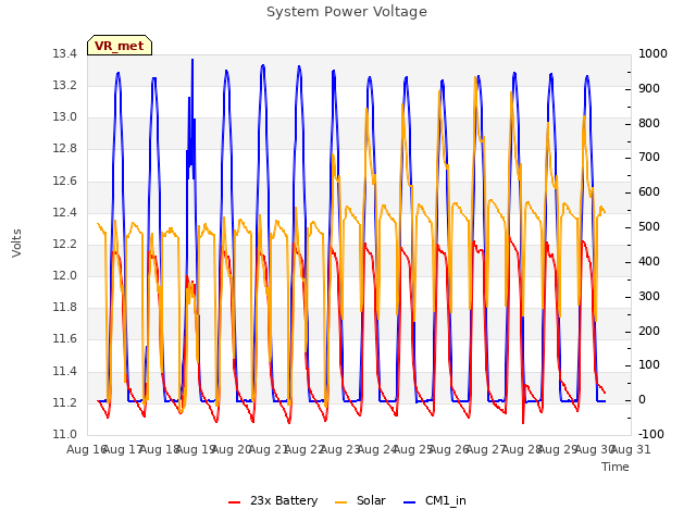 plot of System Power Voltage