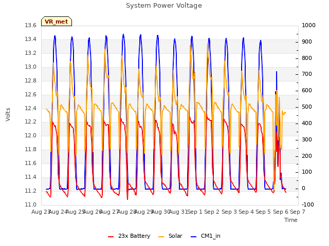 plot of System Power Voltage