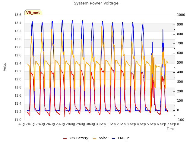 plot of System Power Voltage