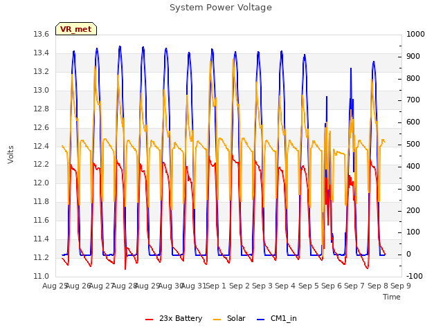 plot of System Power Voltage