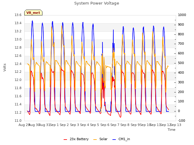 plot of System Power Voltage