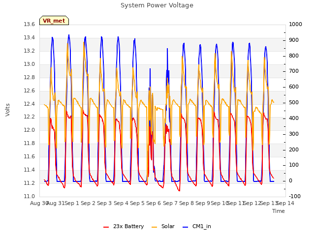 plot of System Power Voltage