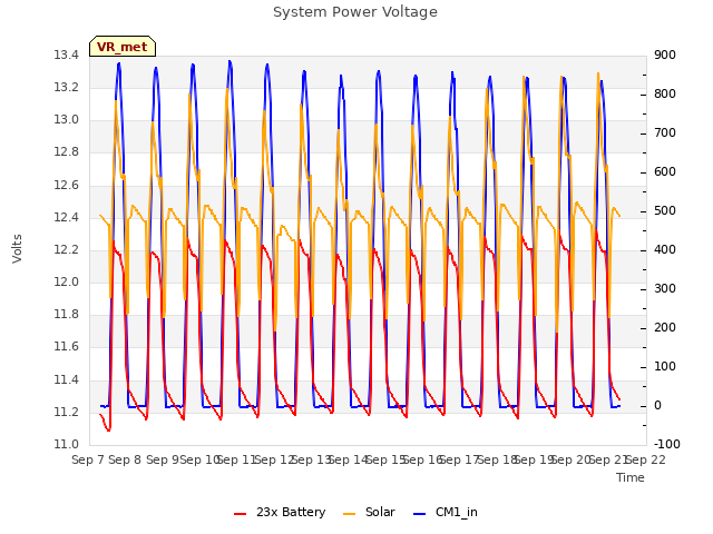 plot of System Power Voltage