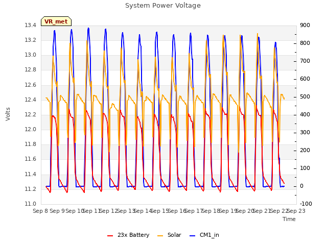 plot of System Power Voltage