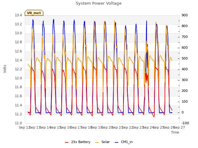 plot of System Power Voltage