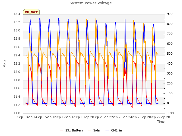 plot of System Power Voltage