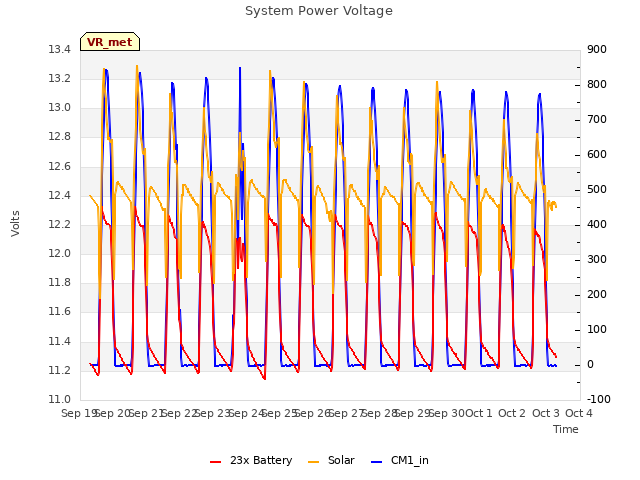 plot of System Power Voltage